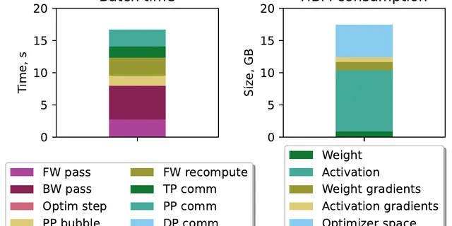 Bar charts of batch time and HBM memory consumption for running GPT3 175B across 4,096 GPUs with TP=8, PP=64, and DP=8, broken down by execution phase and data type