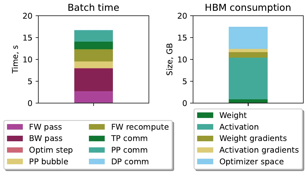 Bar charts of batch time and HBM memory consumption for running GPT3 175B across 4,096 GPUs with TP=8, PP=64, and DP=8, broken down by execution phase and data type