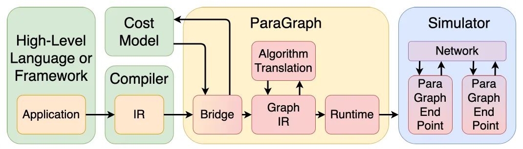 ParaGraph organization diagram showing the bridge from a high-level compiler through instruction translation to network simulators via an end-point model running the ParaGraph runtime