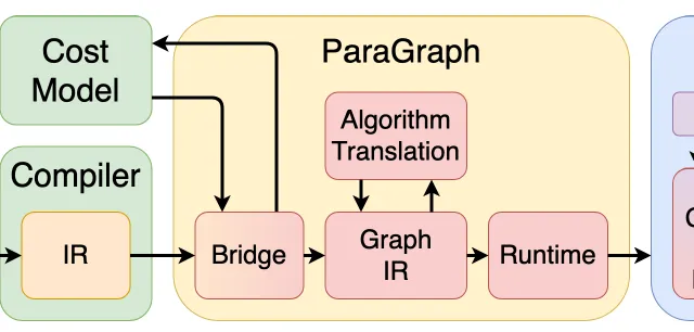 ParaGraph organization diagram showing the bridge from a high-level compiler through instruction translation to network simulators via an end-point model running the ParaGraph runtime