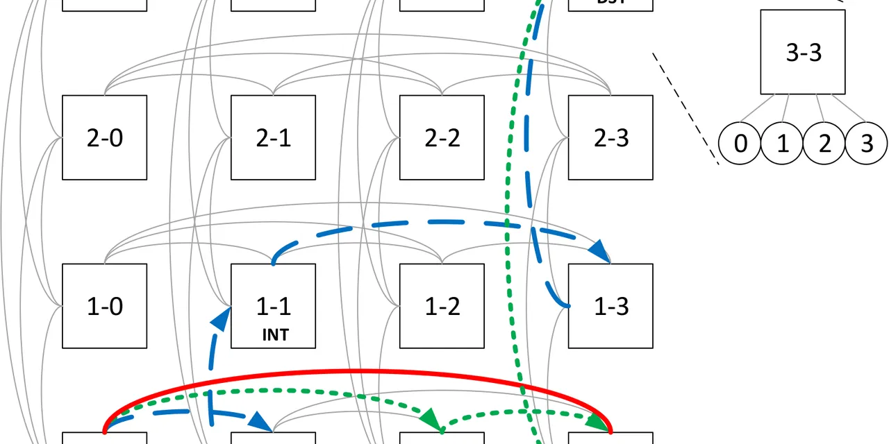 Practical and Efficient Incremental Adaptive Routing for HyperX Networks featured graphic