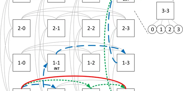 Practical and Efficient Incremental Adaptive Routing for HyperX Networks featured graphic