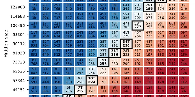 Heatmap of LLM parameter counts for hidden sizes from 8,192 to 163,840 and 32 to 320 transformer blocks, with narrower models in red, wider models in blue, and optimal scaling choices framed in white