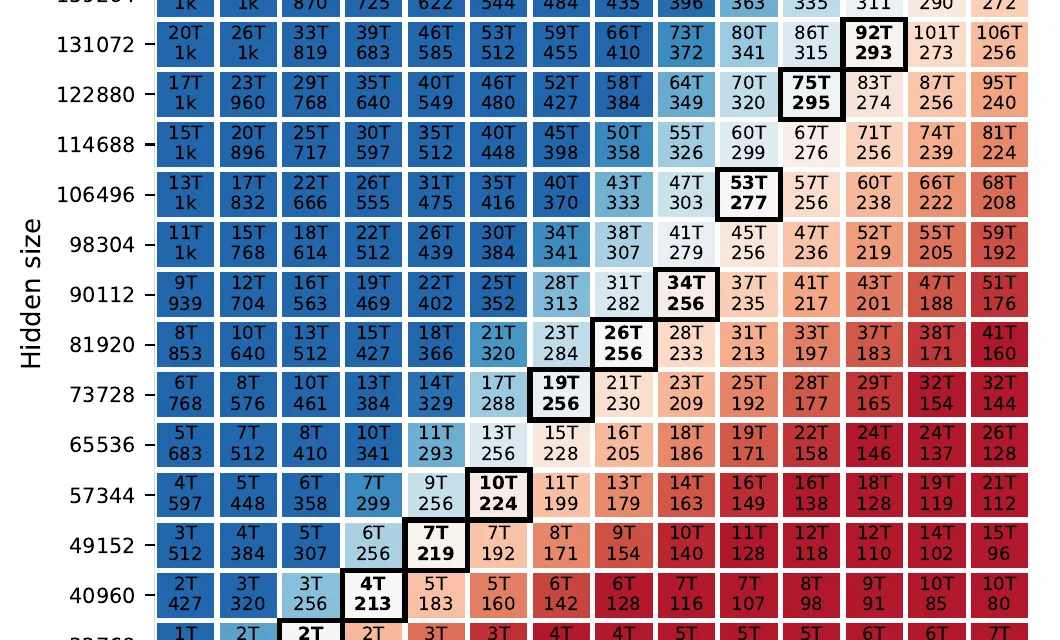 Heatmap of LLM parameter counts for hidden sizes from 8,192 to 163,840 and 32 to 320 transformer blocks, with narrower models in red, wider models in blue, and optimal scaling choices framed in white